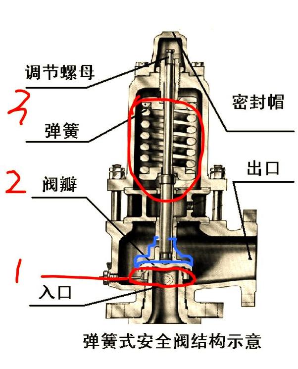 安全閥:工作原理,結(jié)構(gòu)類型及應(yīng)用領(lǐng)域解析